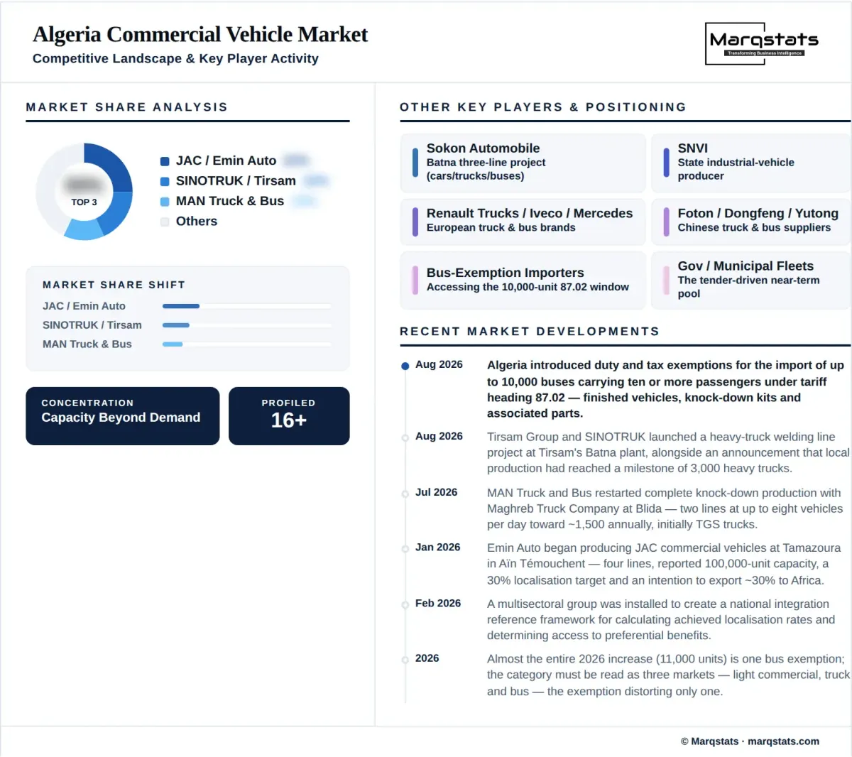 Algeria Commercial Vehicle Market Competitive Landscape Infographic