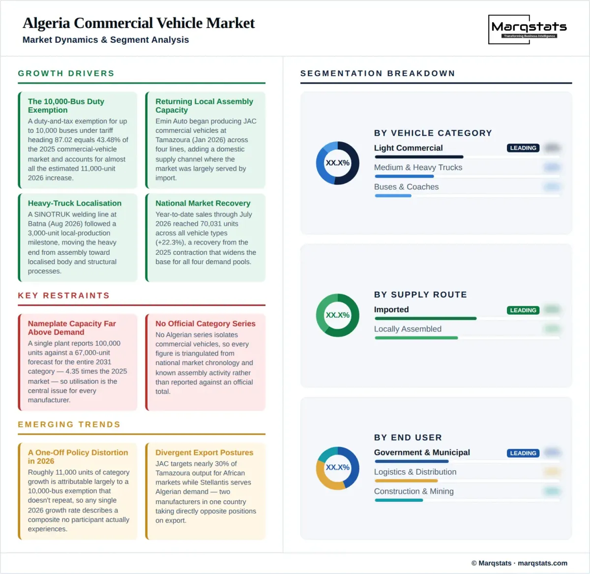 Algeria Commercial Vehicle Market Dynamics Segment Analysis Infographic