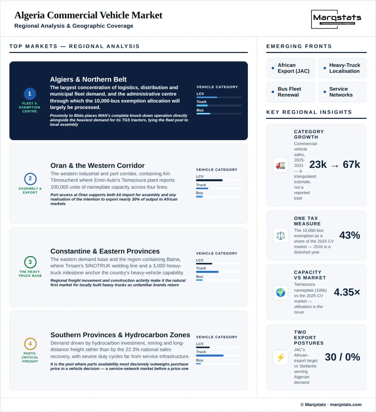 Algeria Commercial Vehicle Market Regional Analysis Infographic