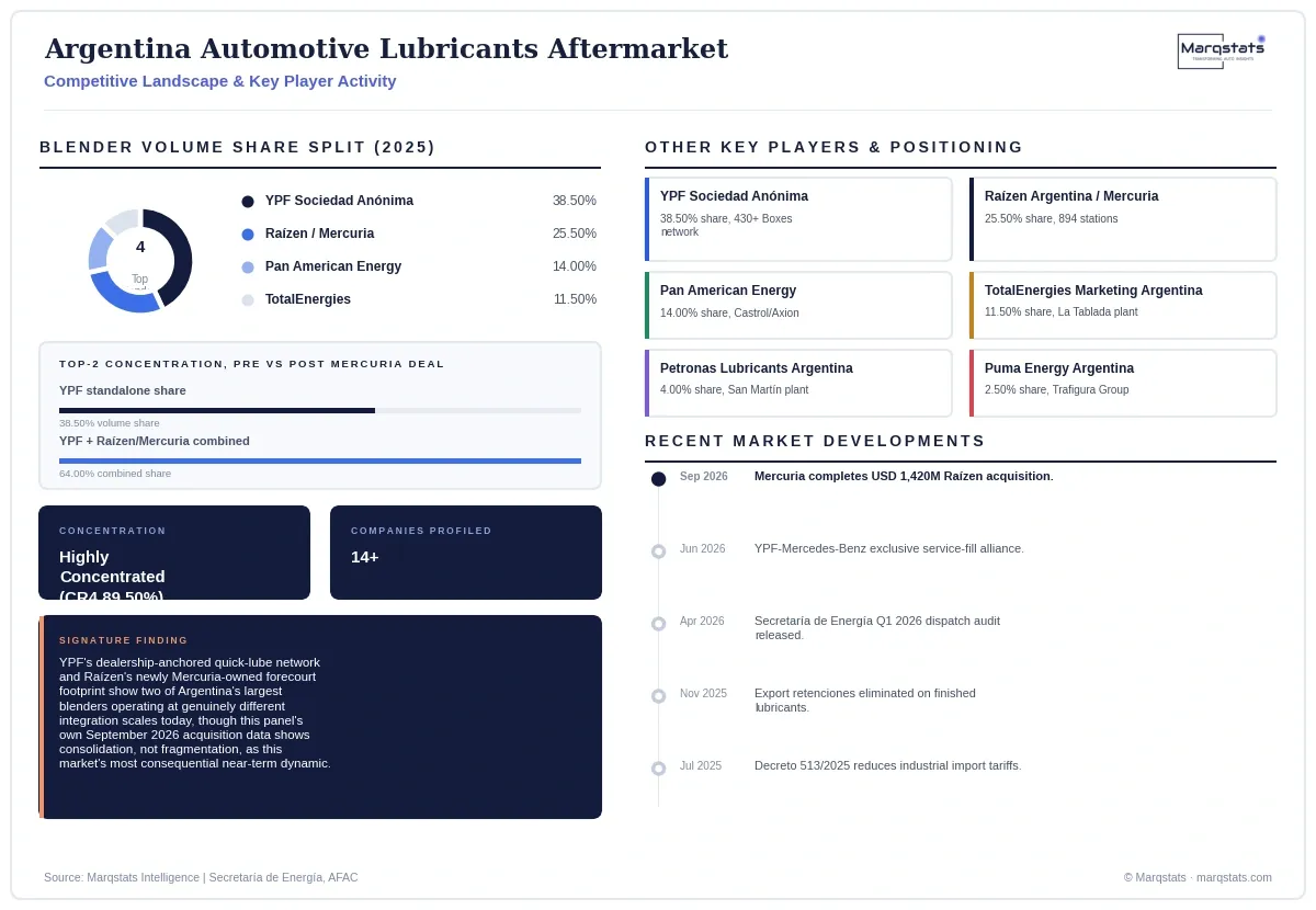 Argentina Automotive Lubricants Aftermarket Competitive Landscape Infographic 20260927181605