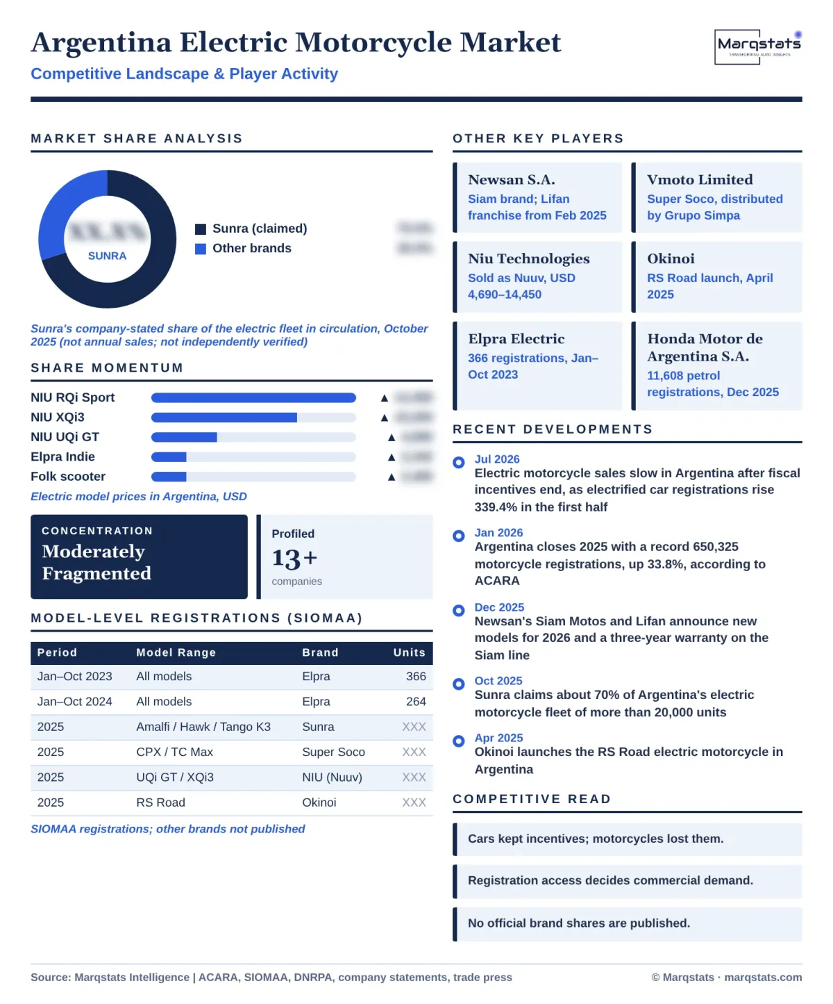 Argentina Electric Motorcycle Market Competitive Landscape Infographic 20261020 Argentina Electric Motorcycle Market Competitive Landscape Infographic 20261020