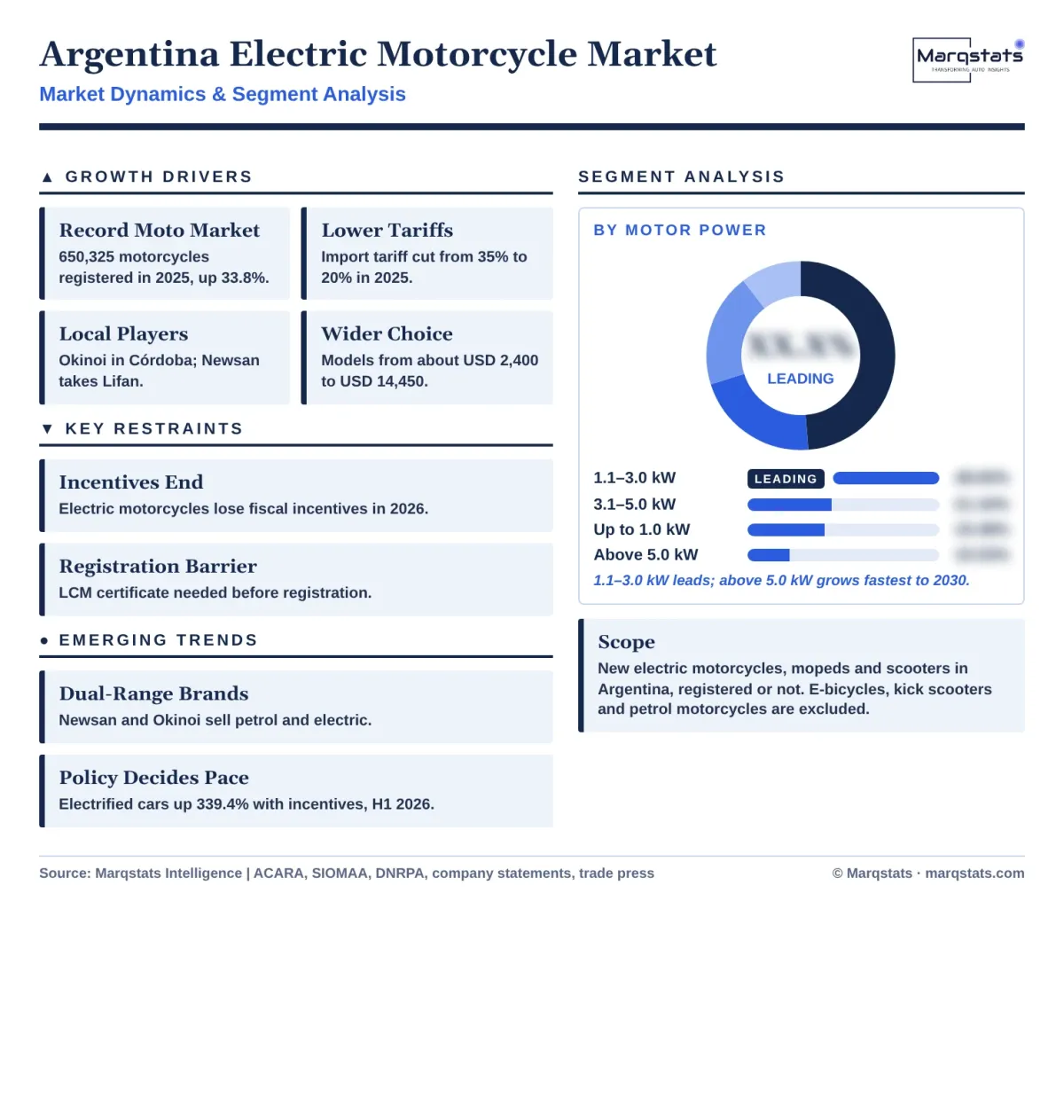Argentina Electric Motorcycle Market Dynamics Segment Analysis Infographic 20261020 Argentina Electric Motorcycle Market Dynamics Segment Analysis Infographic 20261020