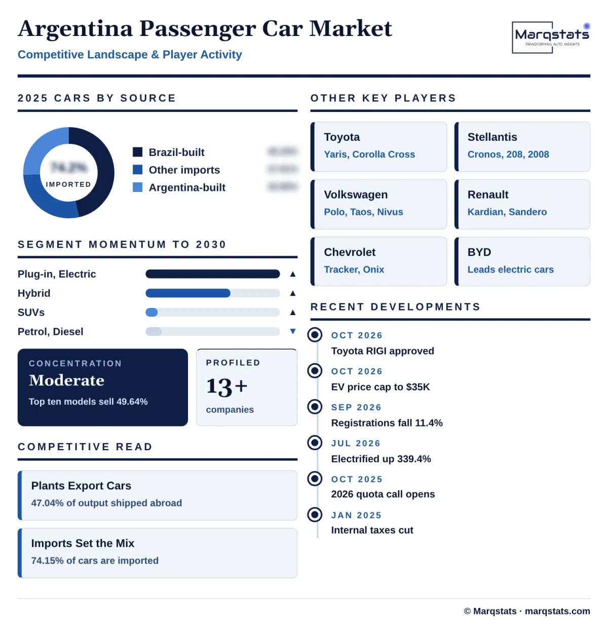 Argentina Passenger Car Market Competitive Landscape Infographic 20261027163000 Argentina Passenger Car Market Competitive Landscape Infographic 20261027163000