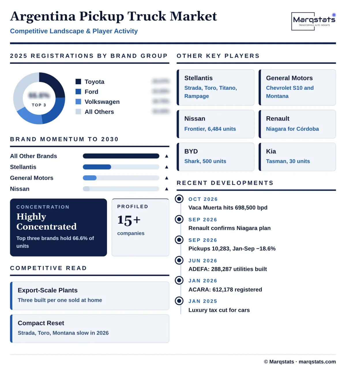 Argentina Pickup Truck Market Competitive Landscape Infographic 20261027163000 Argentina Pickup Truck Market Competitive Landscape Infographic 20261027163000