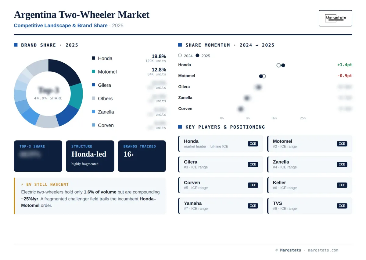Argentina Two Wheeler Competitive Landscape Brand Share Infographic Argentina Two Wheeler Competitive Landscape Brand Share Infographic
