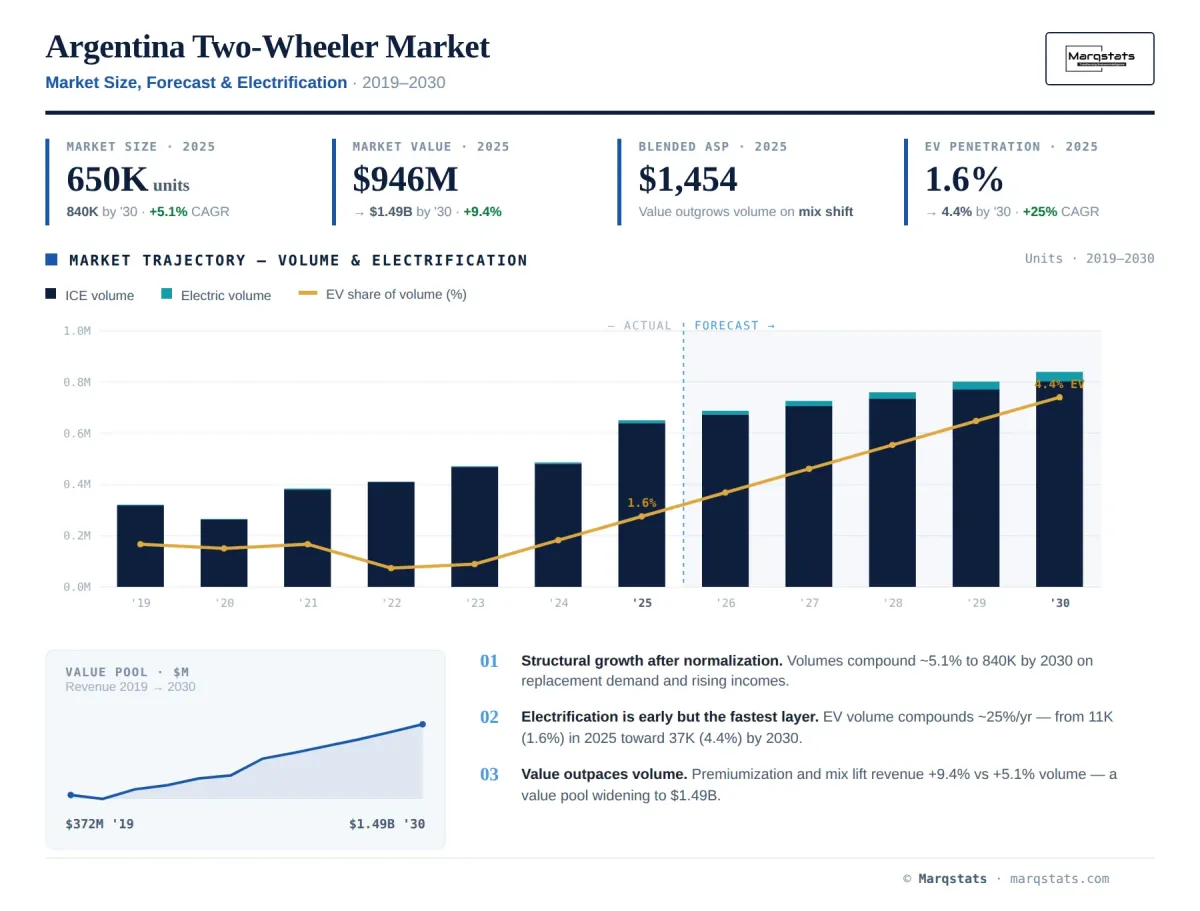 Argentina Two Wheeler Market Size Forecast Electrification Infographic Argentina Two Wheeler Market Size Forecast Electrification Infographic