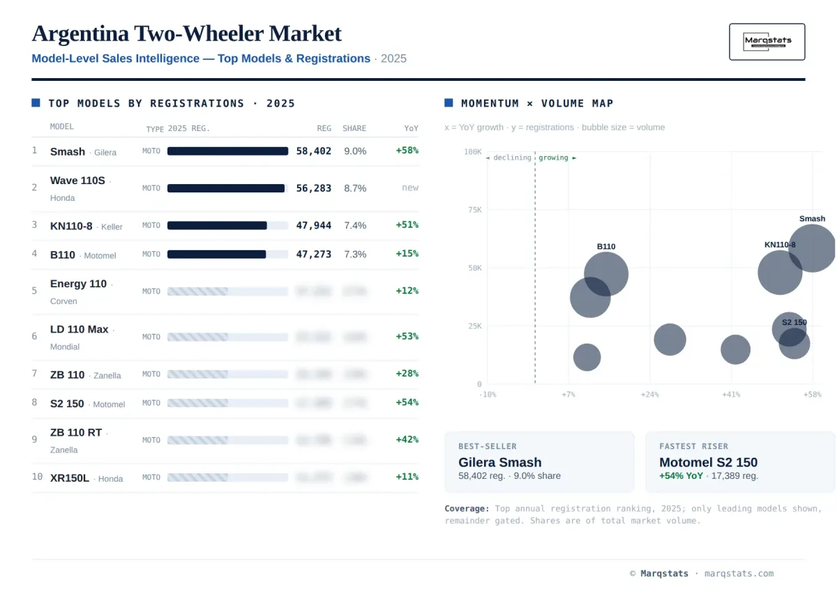 Argentina Two Wheeler Model Level Sales Intelligence Infographic Argentina Two Wheeler Model Level Sales Intelligence Infographic
