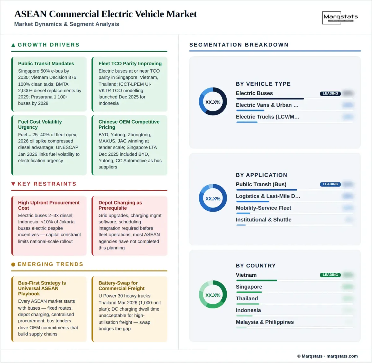 ASEAN Commercial Electric Vehicle Market Dynamics Segment Analysis Infographic
