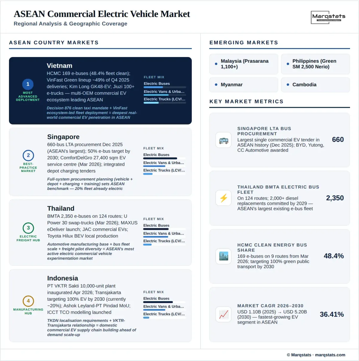 ASEAN Commercial Electric Vehicle Market Regional Analysis Infographic
