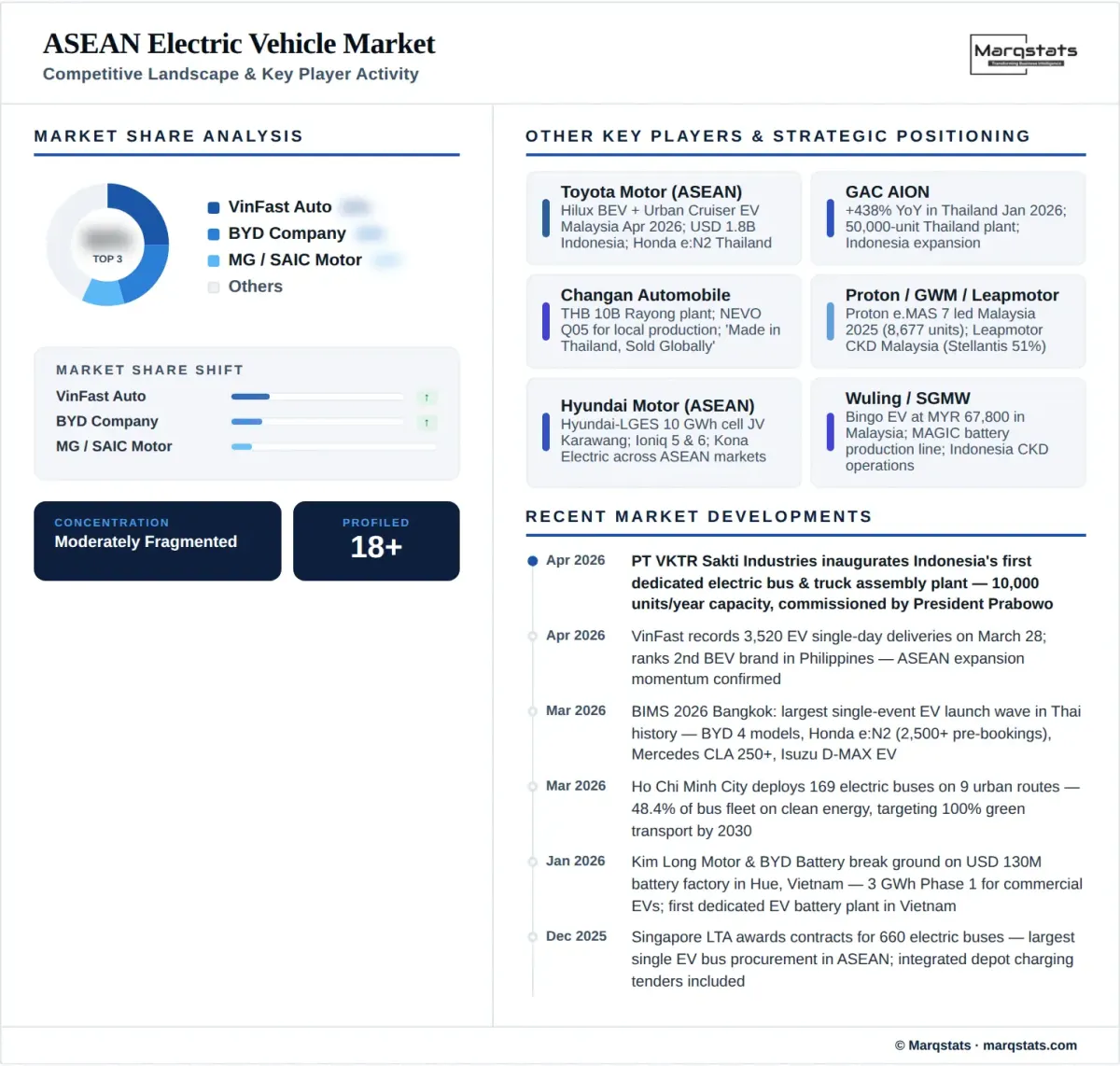 ASEAN Electric Vehicle Market Competitive Landscape Infographic