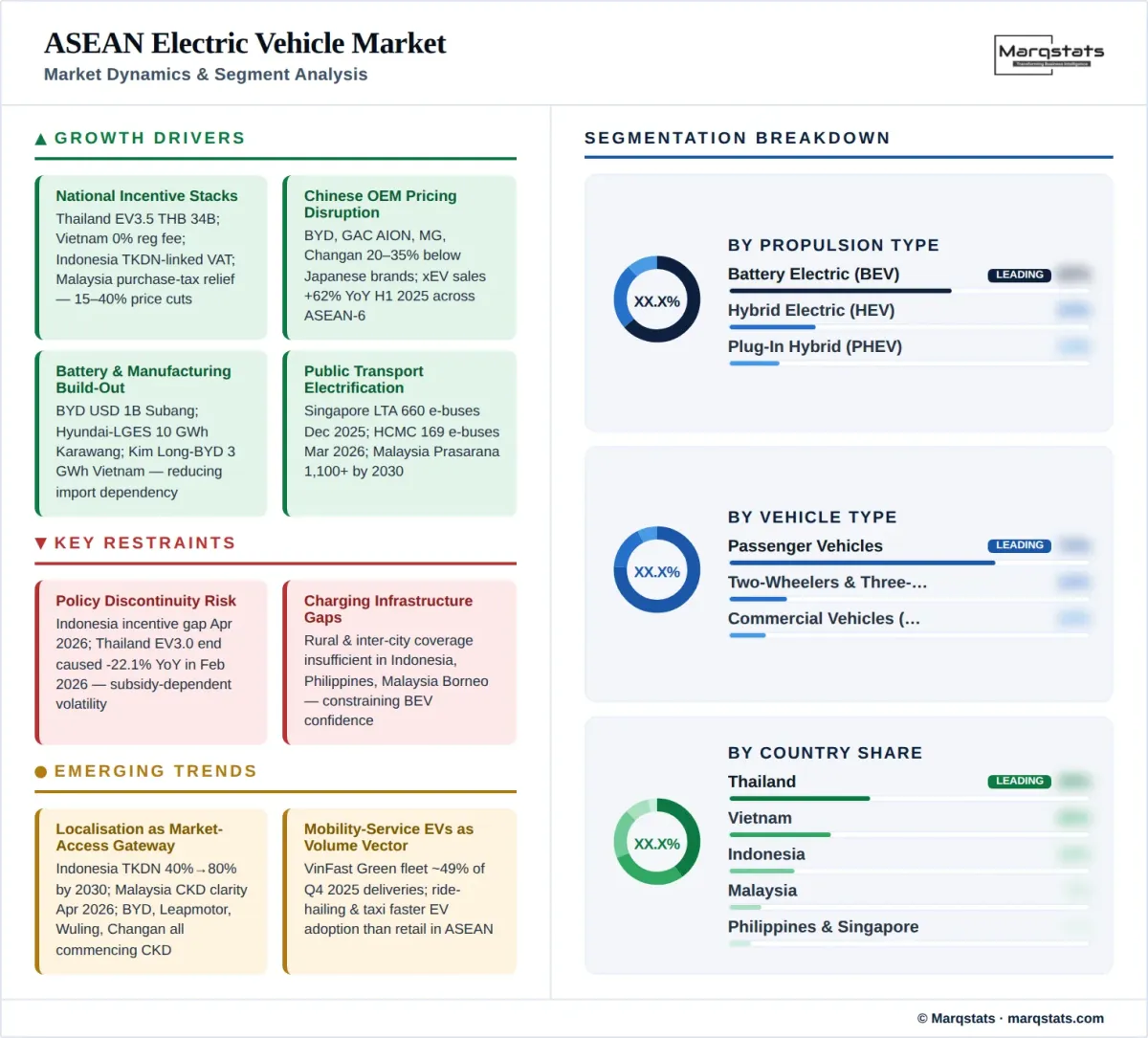 ASEAN Electric Vehicle Market Dynamics Segment Analysis Infographic