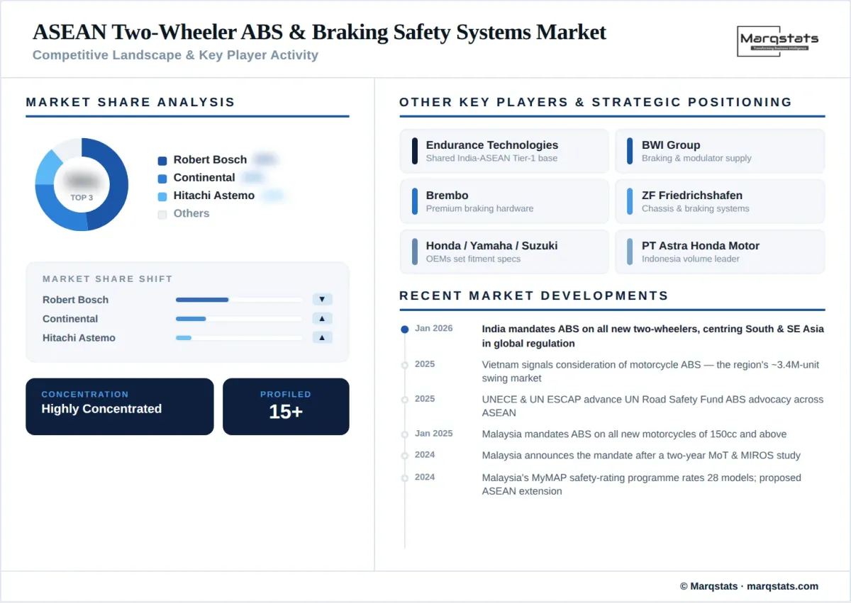 ASEAN Two Wheeler Abs Braking Safety Market Competitive Landscape Key Player Activity Infographic