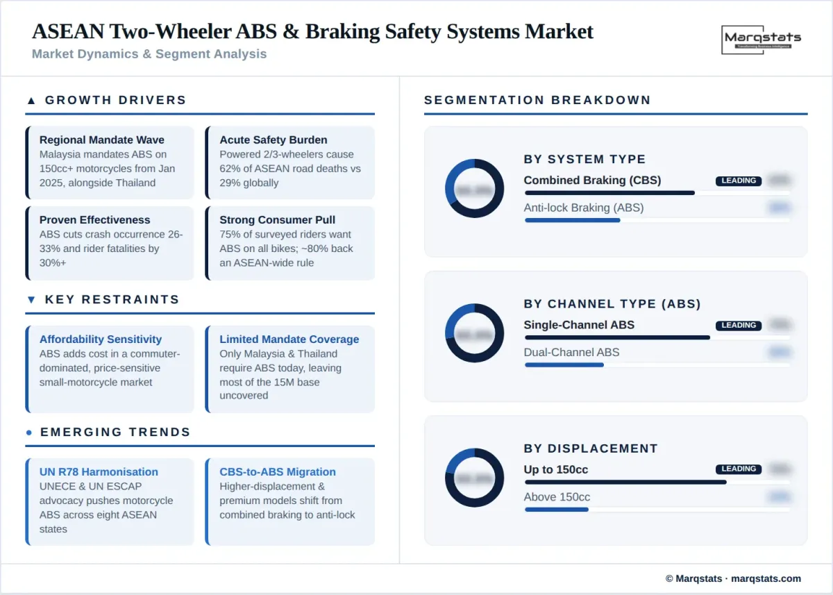 ASEAN Two Wheeler Abs Braking Safety Market Dynamics Segment Analysis Infographic