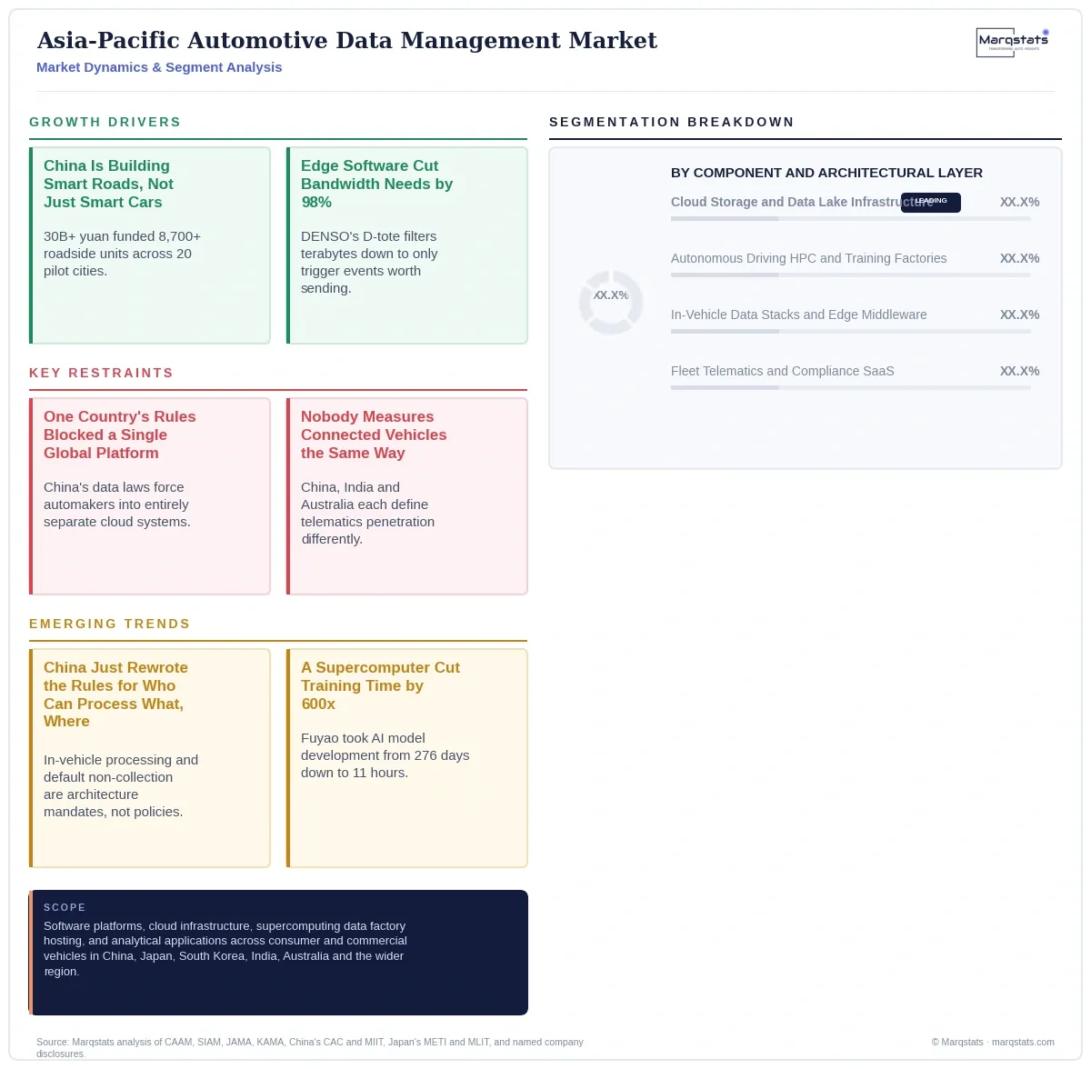 Asia Pacific Automotive Data Management Market Dynamics Segment Analysis Infographic 20260916150000 Asia Pacific Automotive Data Management Market Dynamics Segment Analysis Infographic 20260916150000