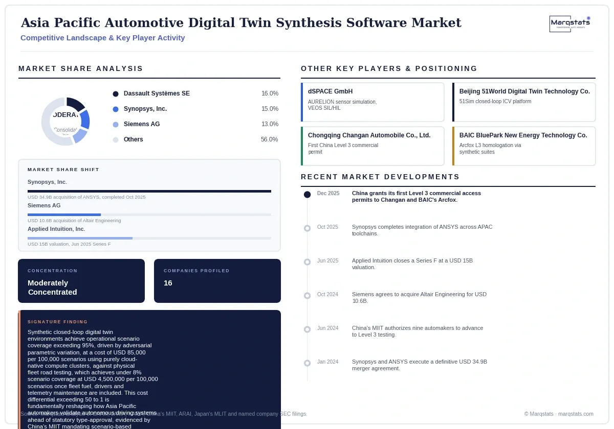 Asia Pacific Automotive Digital Twin Synthesis Software Market Competitive Landscape Infographic 20260916210000 Asia Pacific Automotive Digital Twin Synthesis Software Market Competitive Landscape Infographic 20260916210000