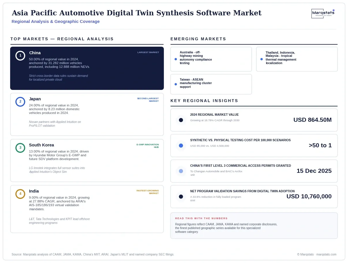Asia Pacific Automotive Digital Twin Synthesis Software Market Regional Analysis Infographic 20260916210000 Asia Pacific Automotive Digital Twin Synthesis Software Market Regional Analysis Infographic 20260916210000