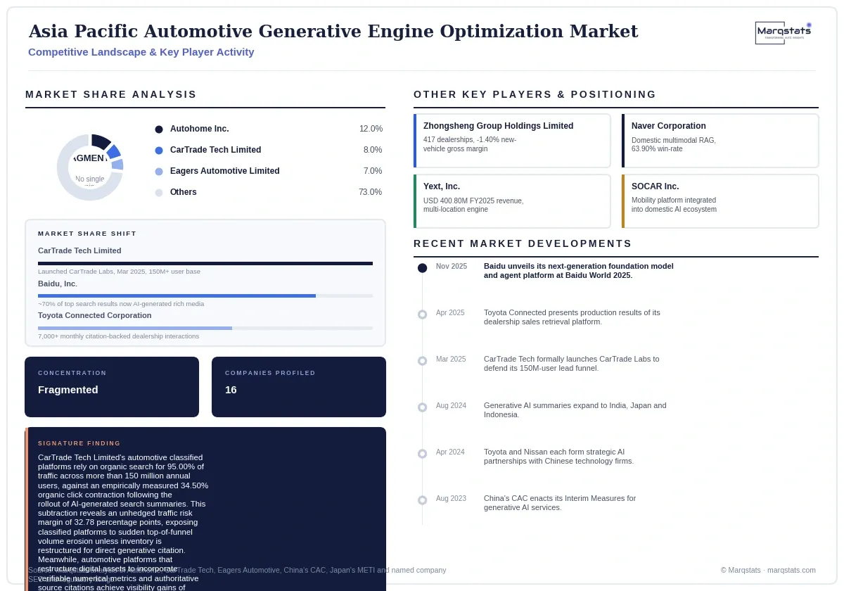 Asia Pacific Automotive Generative Engine Optimization Market Competitive Landscape Infographic 20260917130000 Asia Pacific Automotive Generative Engine Optimization Market Competitive Landscape Infographic 20260917130000