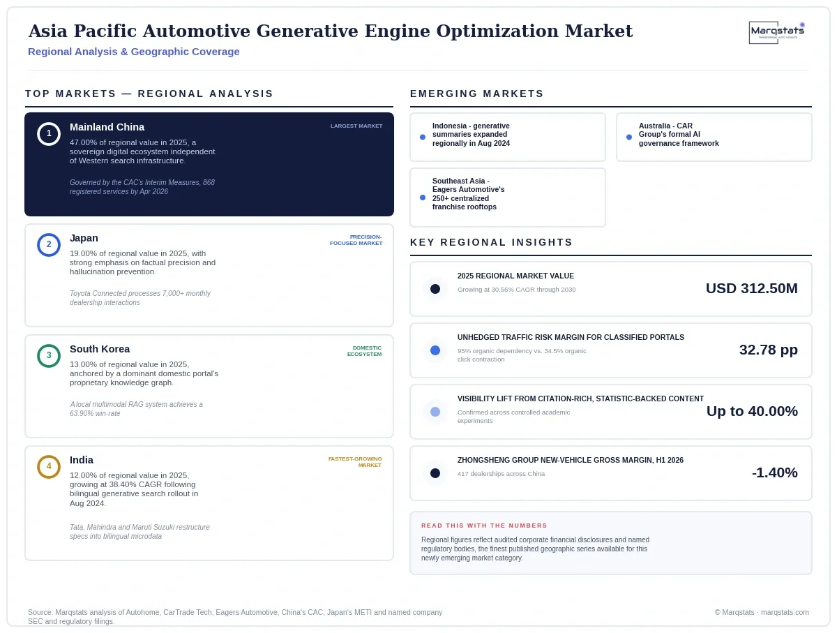 Asia Pacific Automotive Generative Engine Optimization Market Regional Analysis Infographic 20260917130000 Asia Pacific Automotive Generative Engine Optimization Market Regional Analysis Infographic 20260917130000
