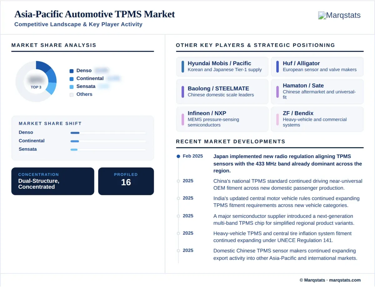 APAC Automotive Tpms Market Competitive Landscape Key Player Activity Infographic APAC Automotive Tpms Market Competitive Landscape Key Player Activity Infographic