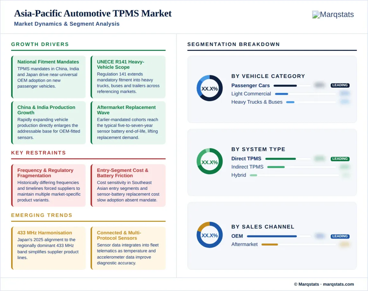 APAC Automotive Tpms Market Market Dynamics Segment Analysis Infographic APAC Automotive Tpms Market Market Dynamics Segment Analysis Infographic
