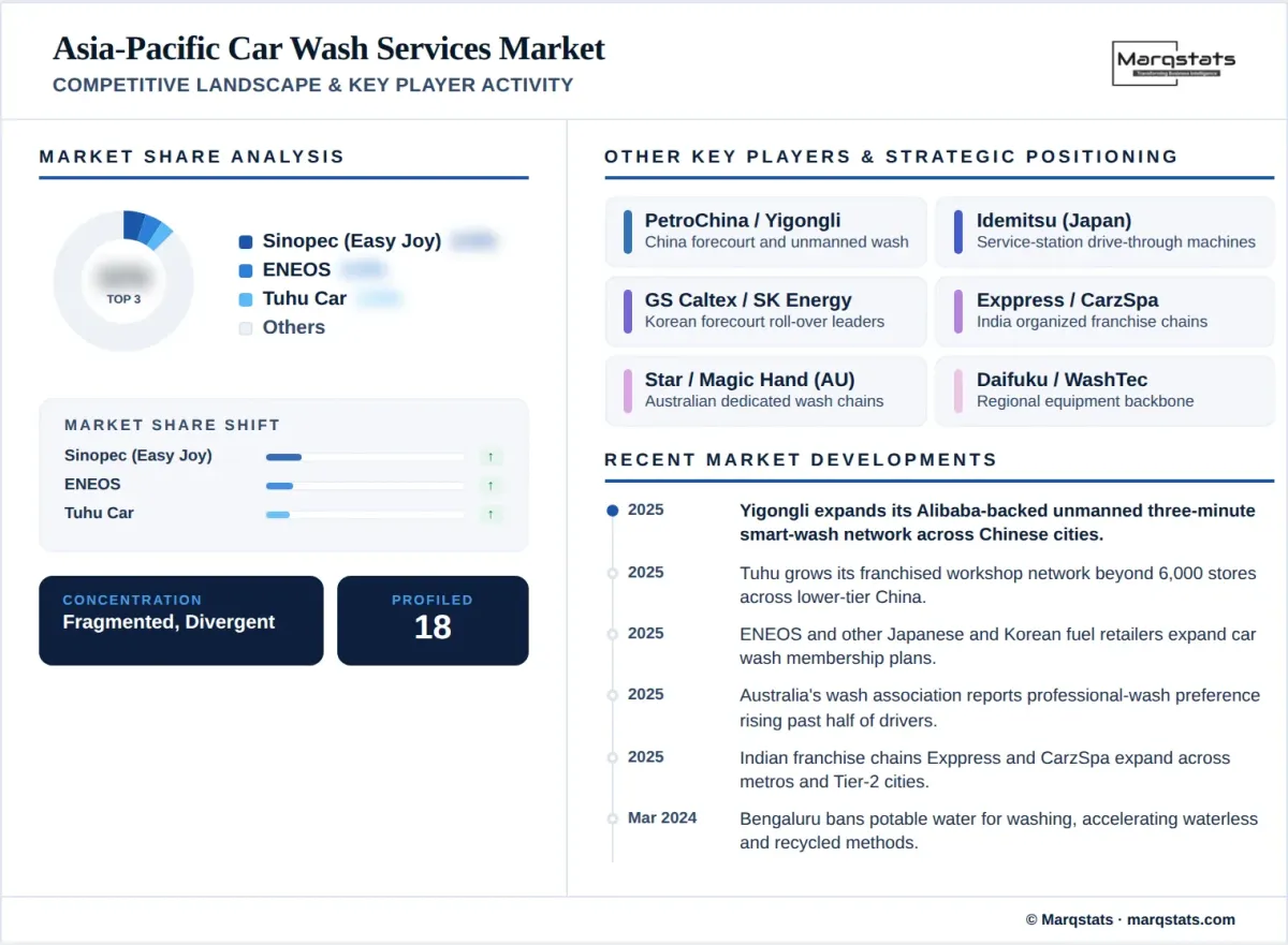 Asia Pacific Car Wash Services Market Competitive Landscape Key Player Activity Infographic Asia Pacific Car Wash Services Market Competitive Landscape Key Player Activity Infographic