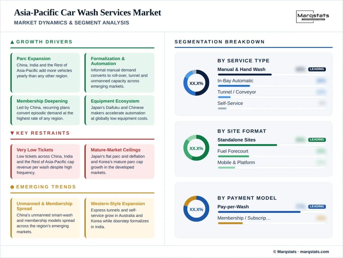 Asia Pacific Car Wash Services Market Market Dynamics Segment Analysis Infographic Asia Pacific Car Wash Services Market Market Dynamics Segment Analysis Infographic