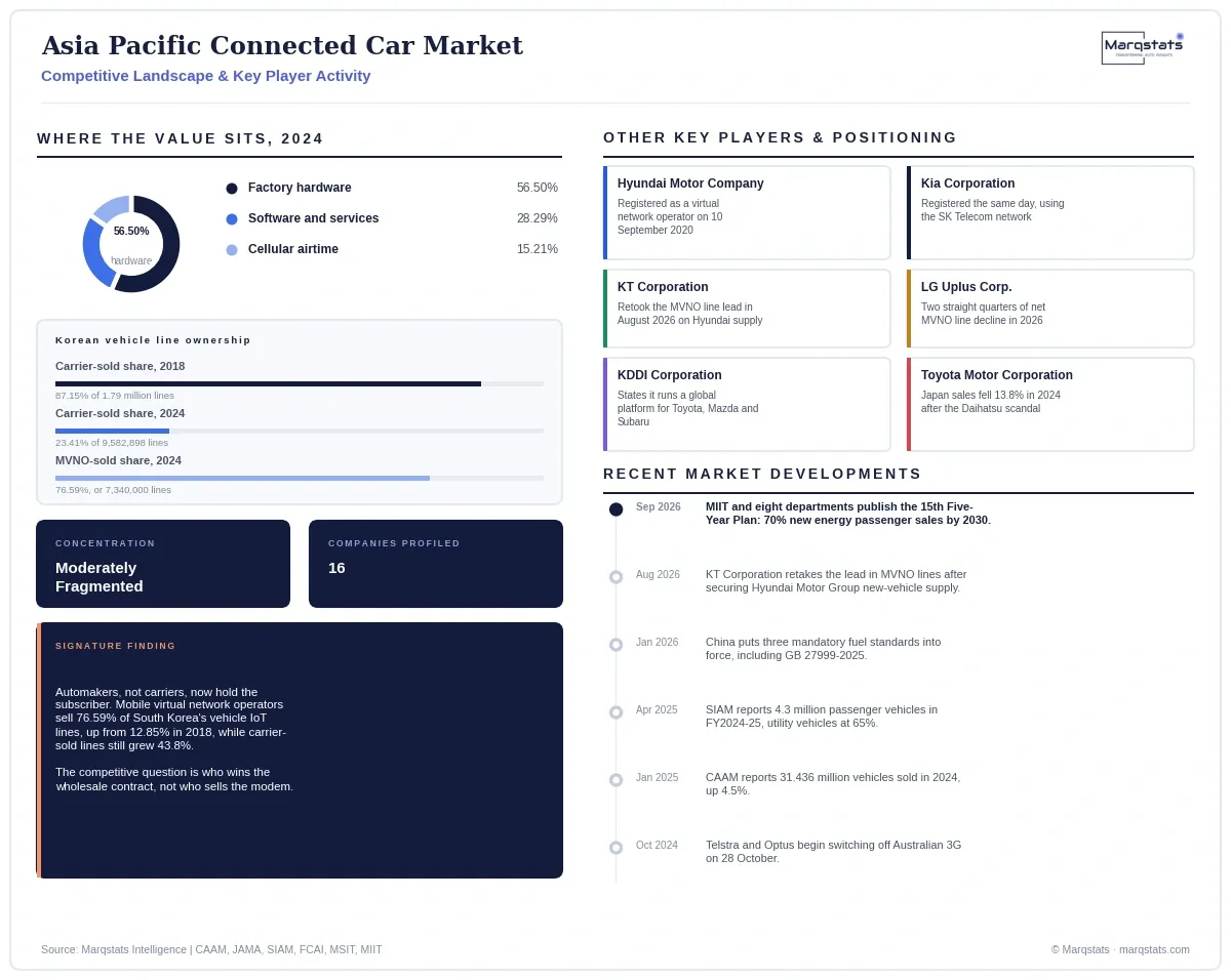 Asia Pacific Connected Car Market Competitive Landscape Infographic 20260919120000 Asia Pacific Connected Car Market Competitive Landscape Infographic 20260919120000
