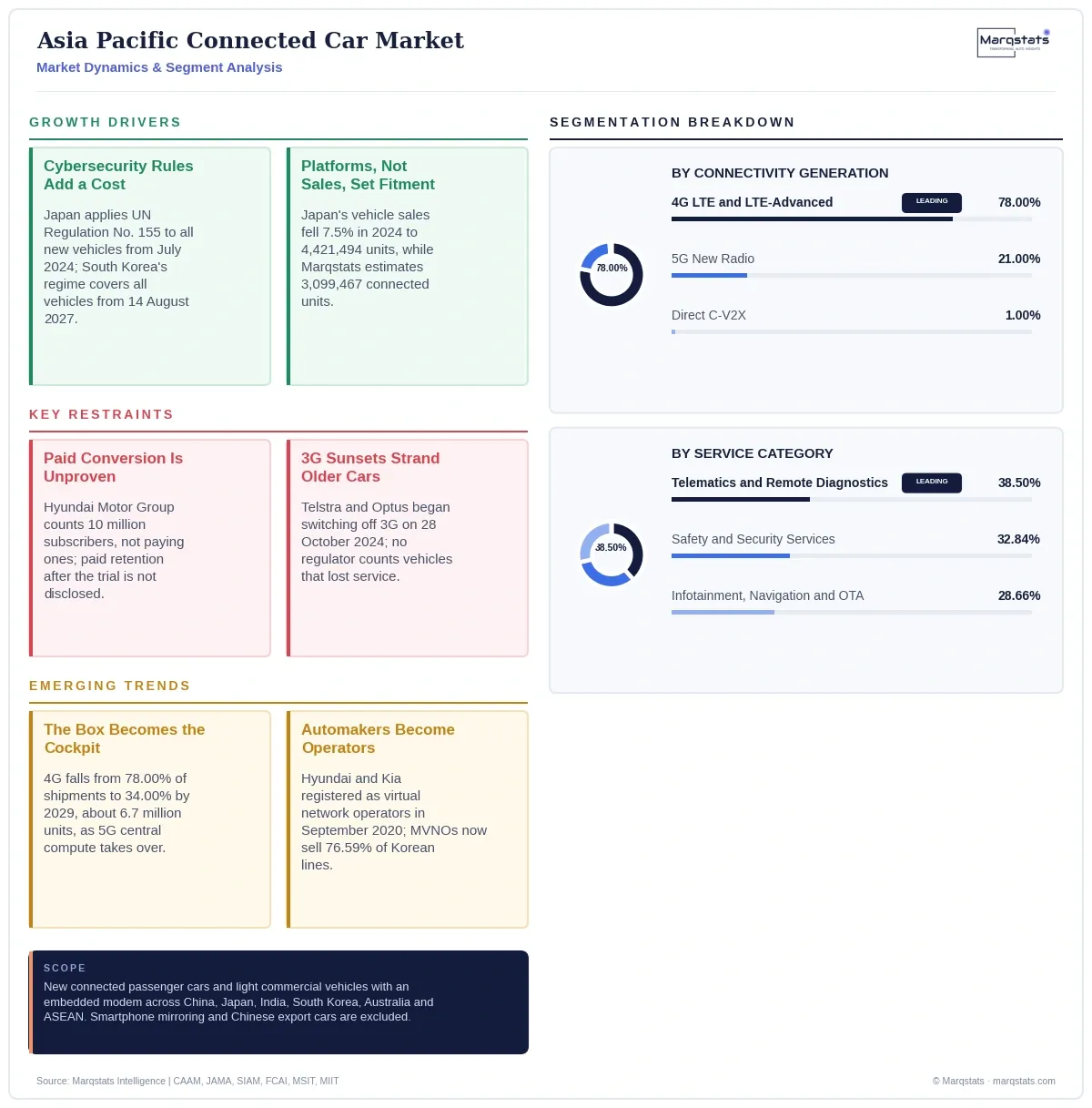 Asia Pacific Connected Car Market Dynamics Segment Analysis Infographic 20260919120000 Asia Pacific Connected Car Market Dynamics Segment Analysis Infographic 20260919120000