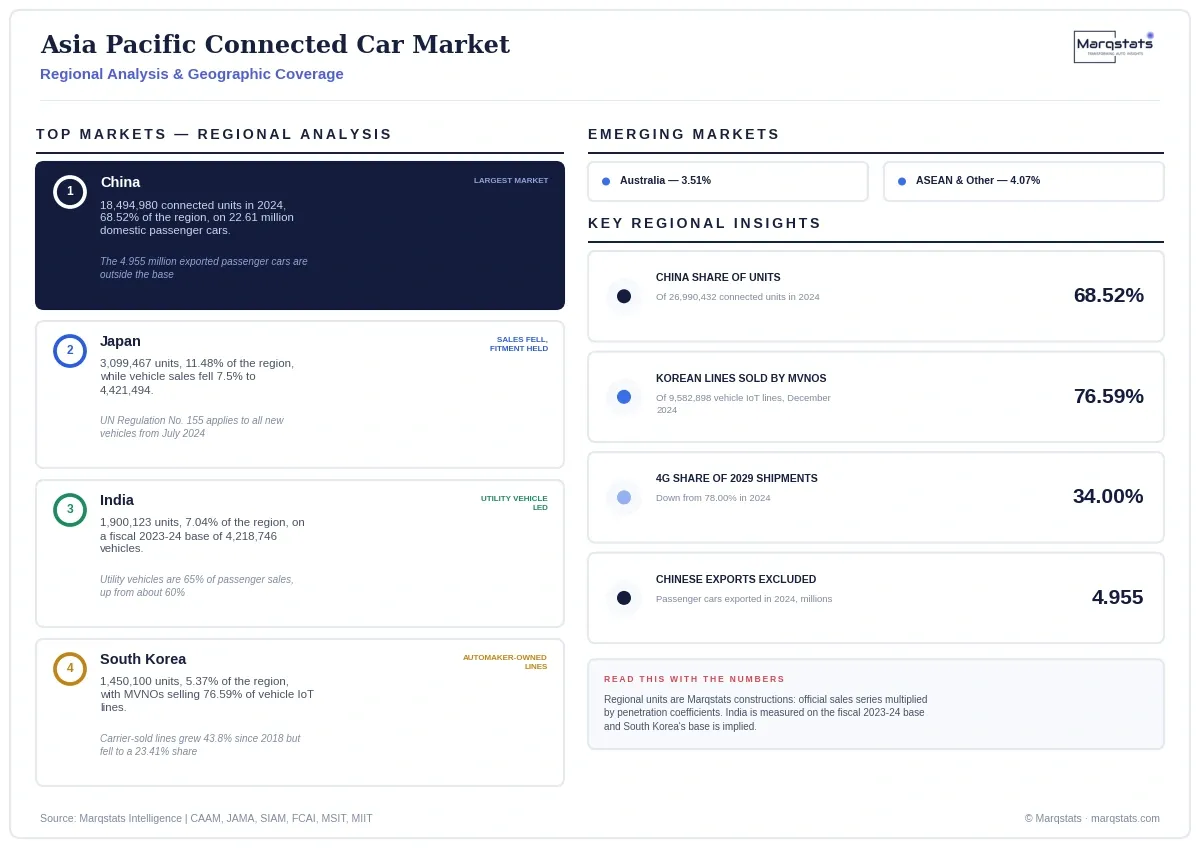 Asia Pacific Connected Car Market Regional Analysis Infographic 20260919120000 Asia Pacific Connected Car Market Regional Analysis Infographic 20260919120000