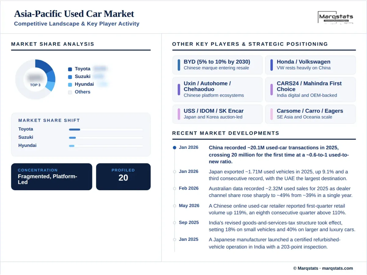 Asia Pacific Used Car Market Competitive Landscape Key Player Activity Infographic Asia Pacific Used Car Market Competitive Landscape Key Player Activity Infographic