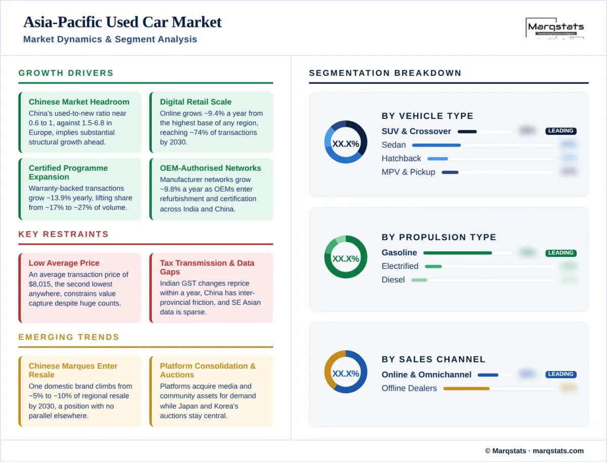 Asia Pacific Used Car Market Market Dynamics Segment Analysis Infographic Asia Pacific Used Car Market Market Dynamics Segment Analysis Infographic