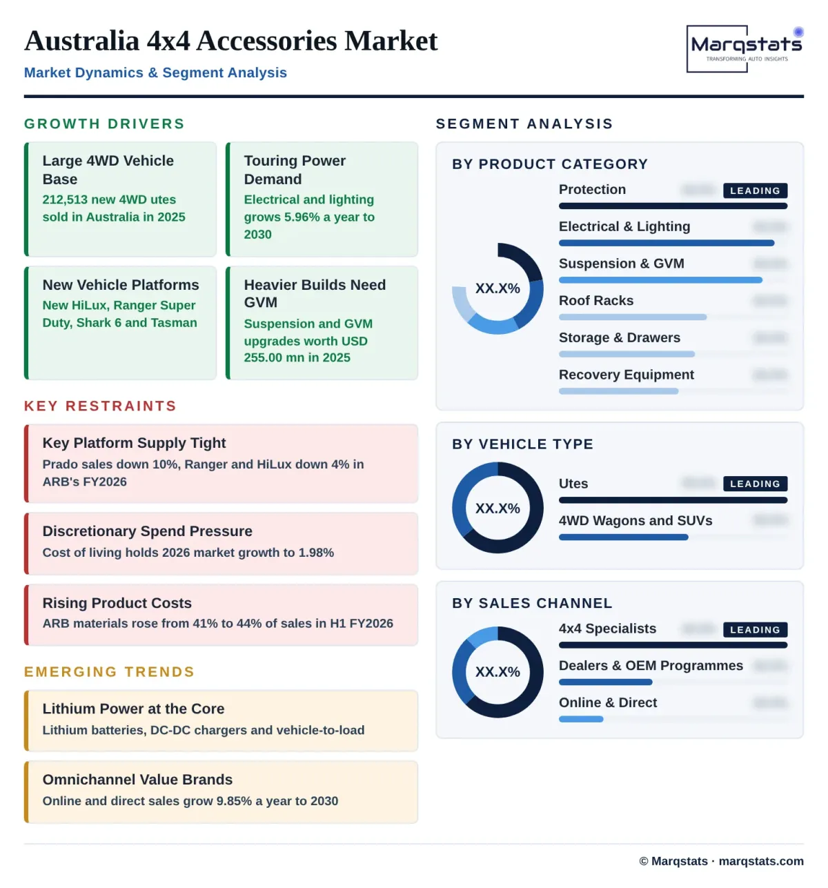 Australia 4x4 Accessories Market Drivers Trends Segmentation Infographic Australia 4x4 Accessories Market Drivers Trends Segmentation Infographic