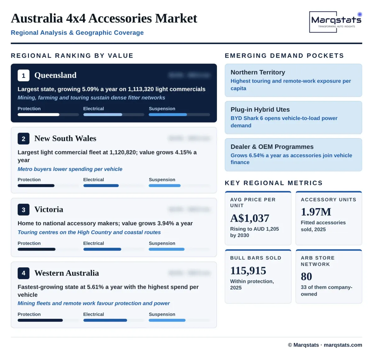 Australia 4x4 Accessories Market Regional Analysis Infographic Australia 4x4 Accessories Market Regional Analysis Infographic