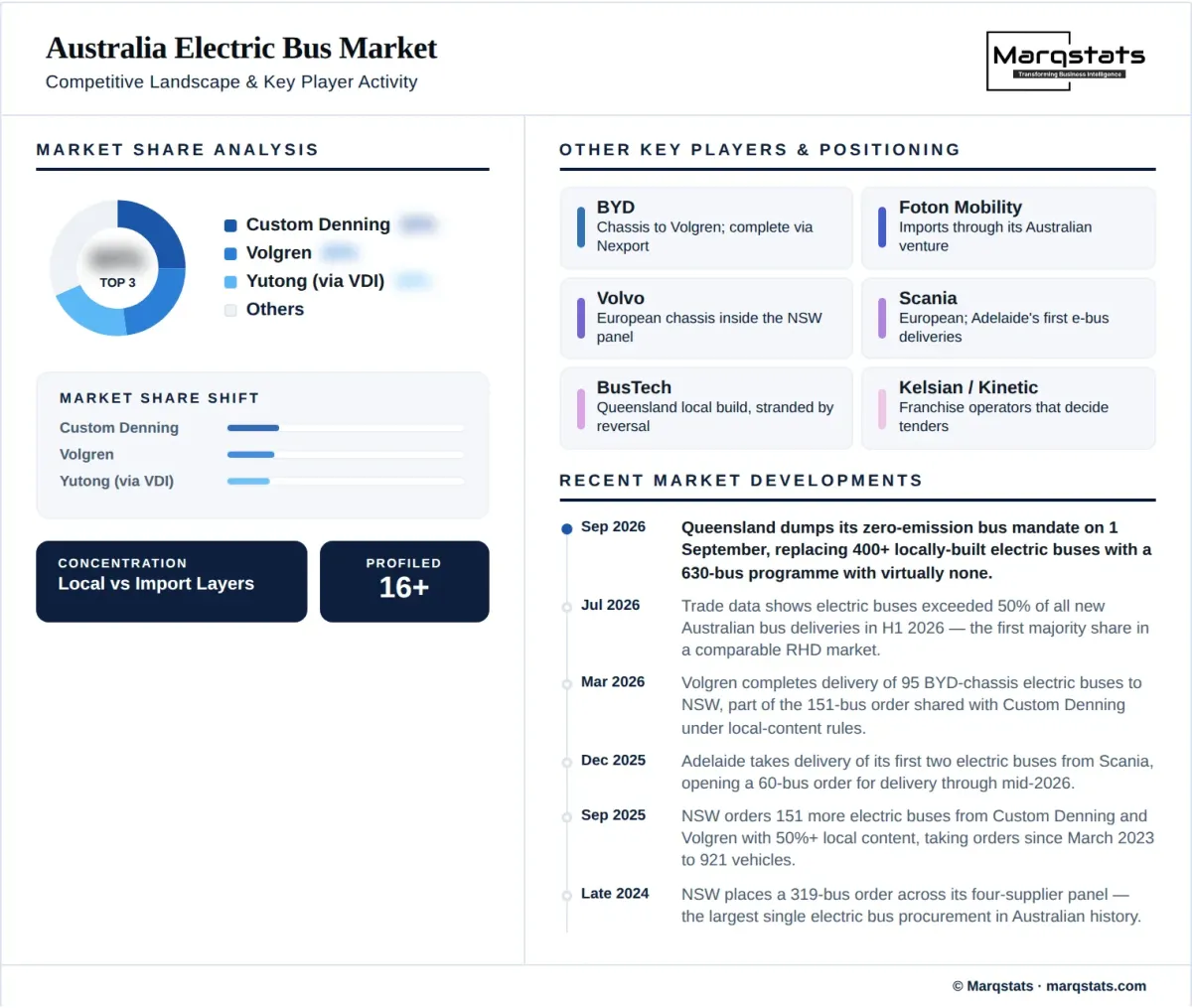 Australia Electric Bus Market Competitive Landscape Infographic