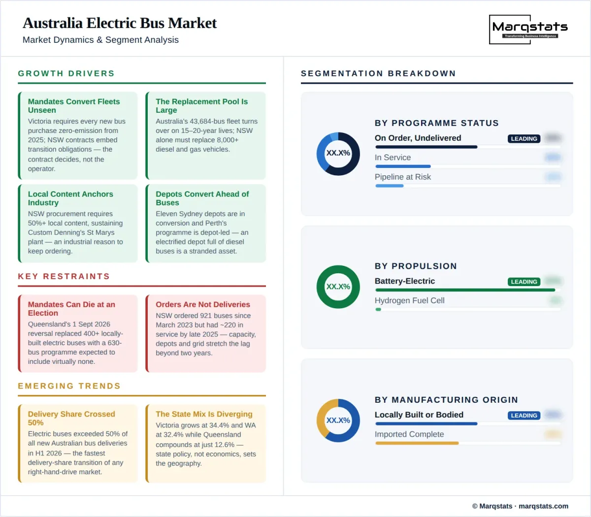 Australia Electric Bus Market Dynamics Segment Analysis Infographic