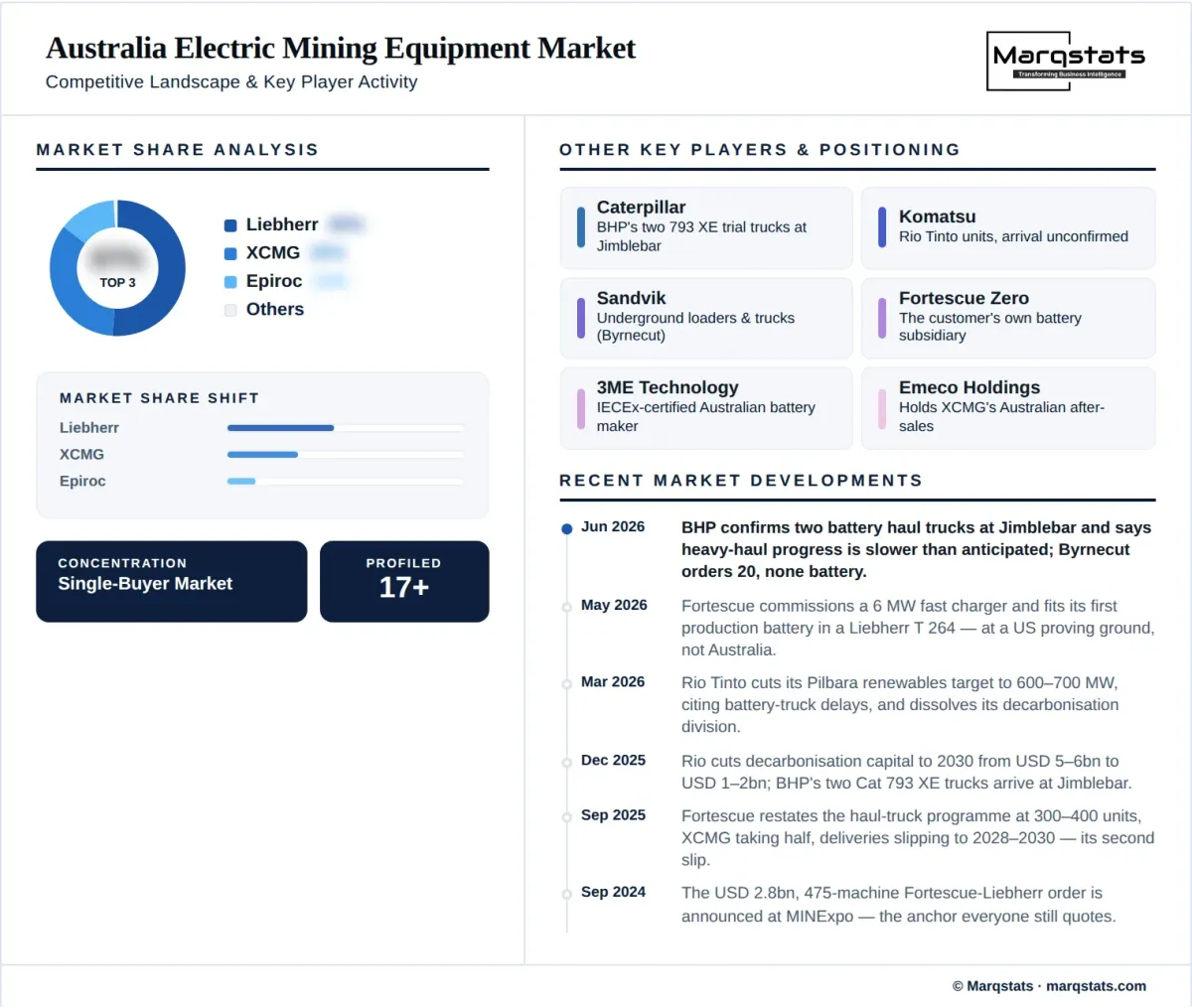 Australia Electric Mining Equipment Market Competitive Landscape Infographic