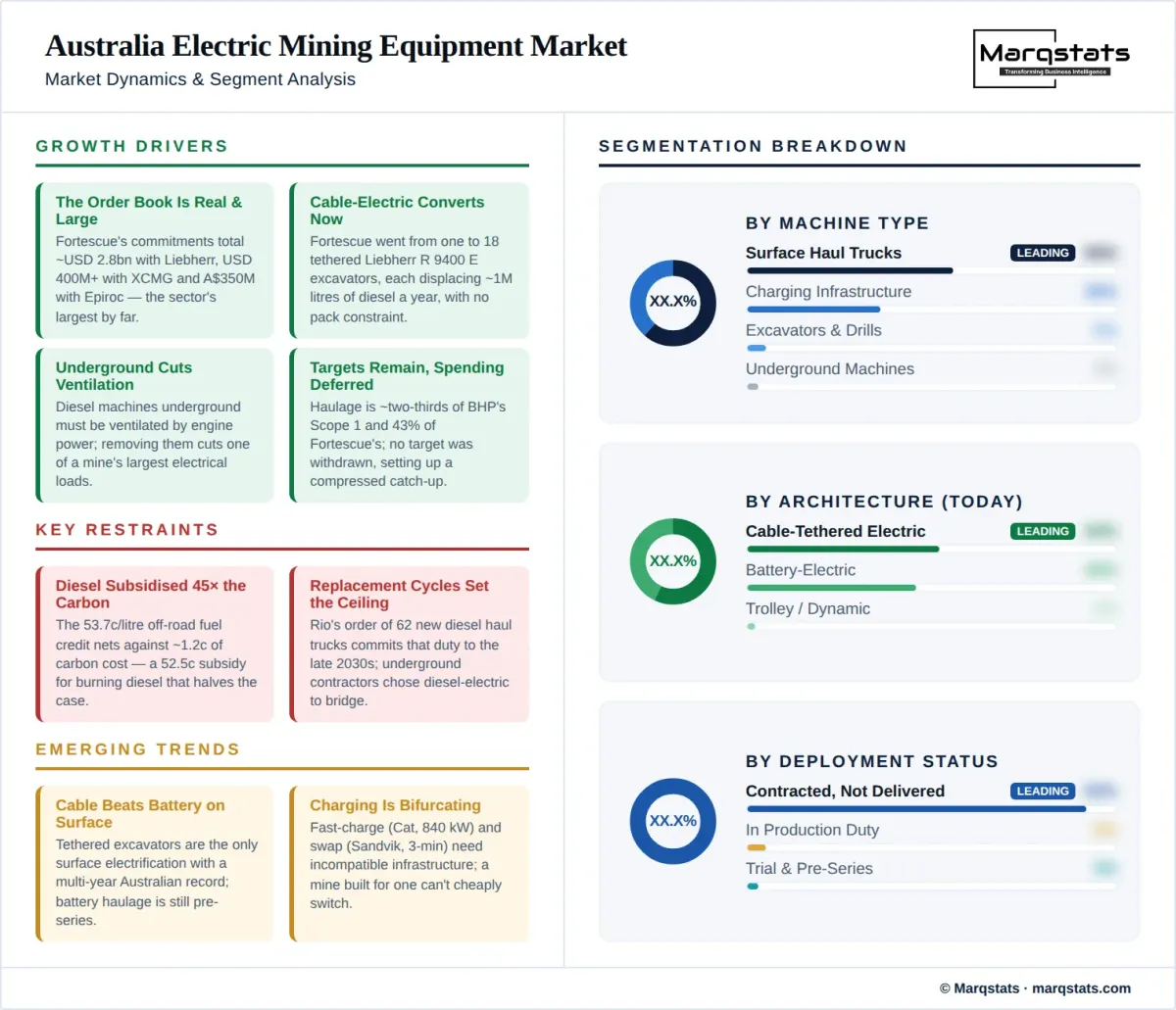 Australia Electric Mining Equipment Market Dynamics Segment Analysis Infographic