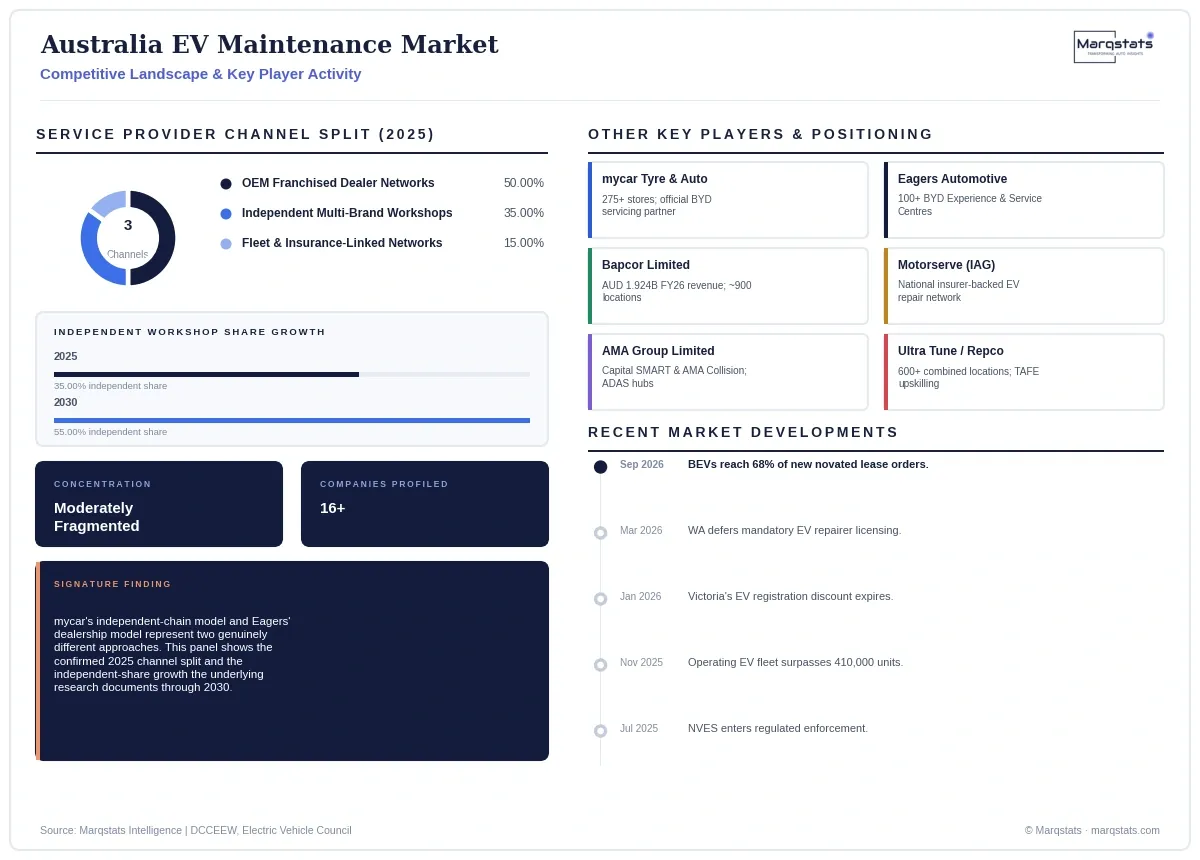 Australia EV Maintenance Market Competitive Landscape Infographic 20260924052952