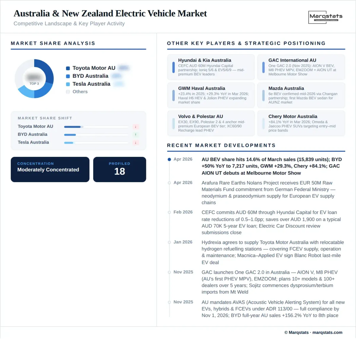 Australia New Zealand Electric Vehicle Market Competitive Landscape Infographic