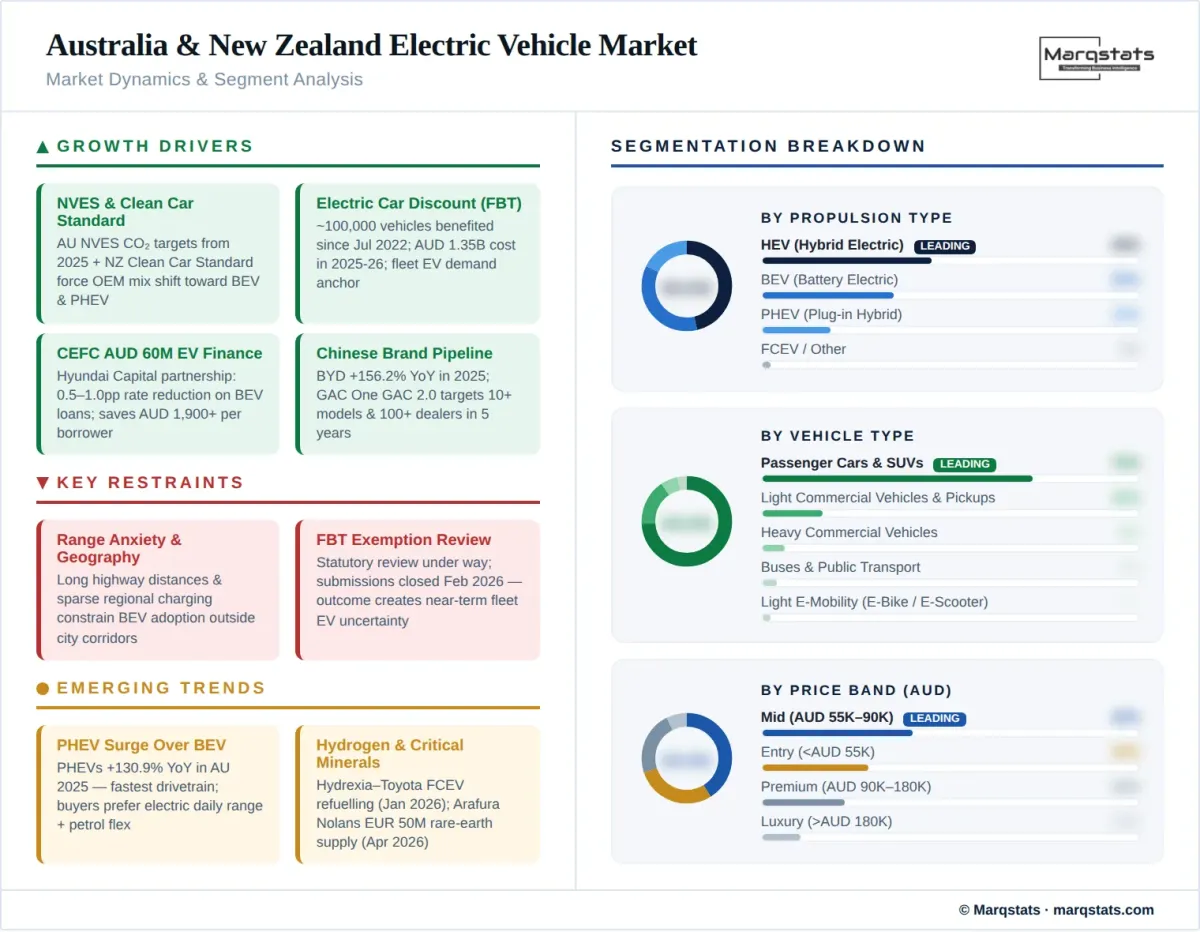 Australia New Zealand Electric Vehicle Market Dynamics Segment Analysis Infographic