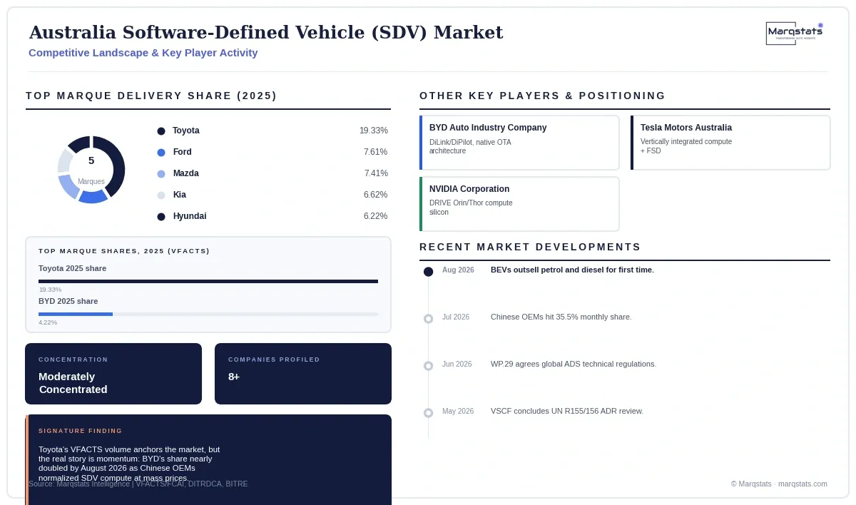 Australia Sdv Market Competitive Landscape Infographic 20260929205001 Australia Sdv Market Competitive Landscape Infographic 20260929205001