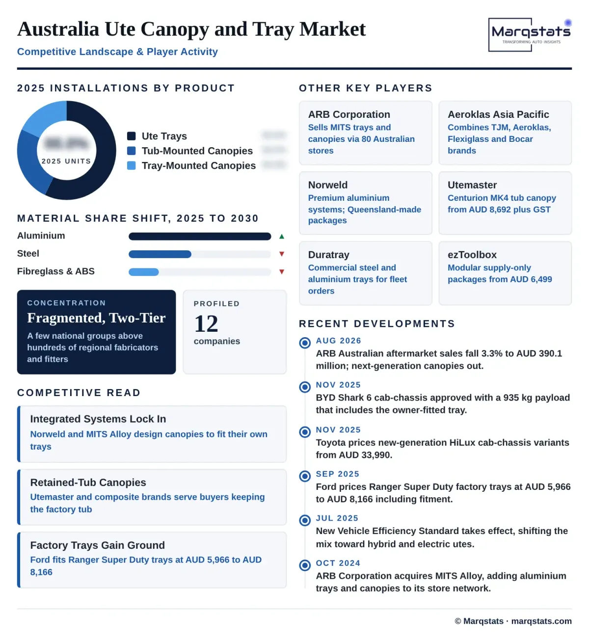 Australia Ute Canopy And Tray Market Competitive Landscape Key Players Infographic