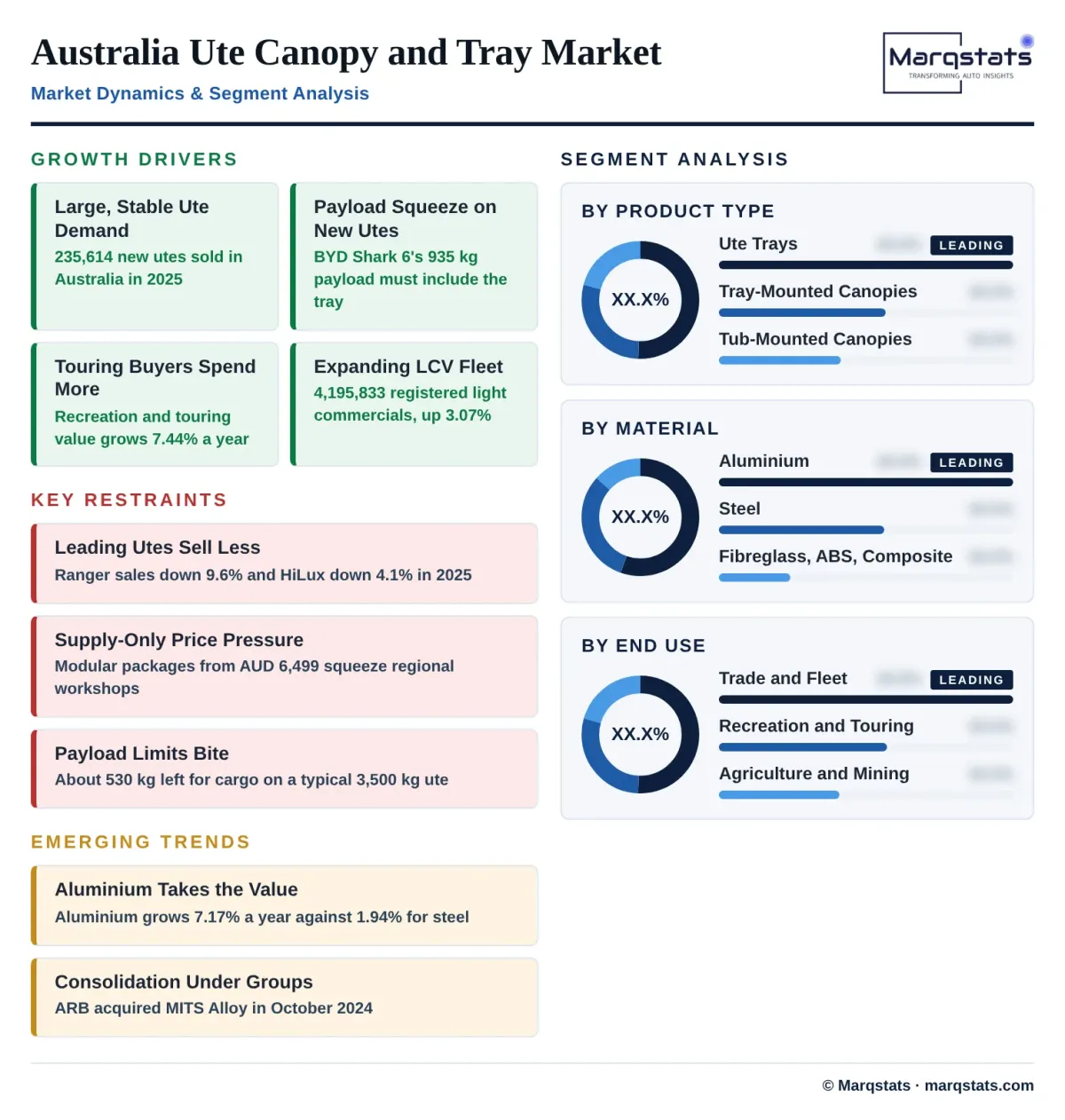 Australia Ute Canopy And Tray Market Drivers Trends Segmentation Infographic