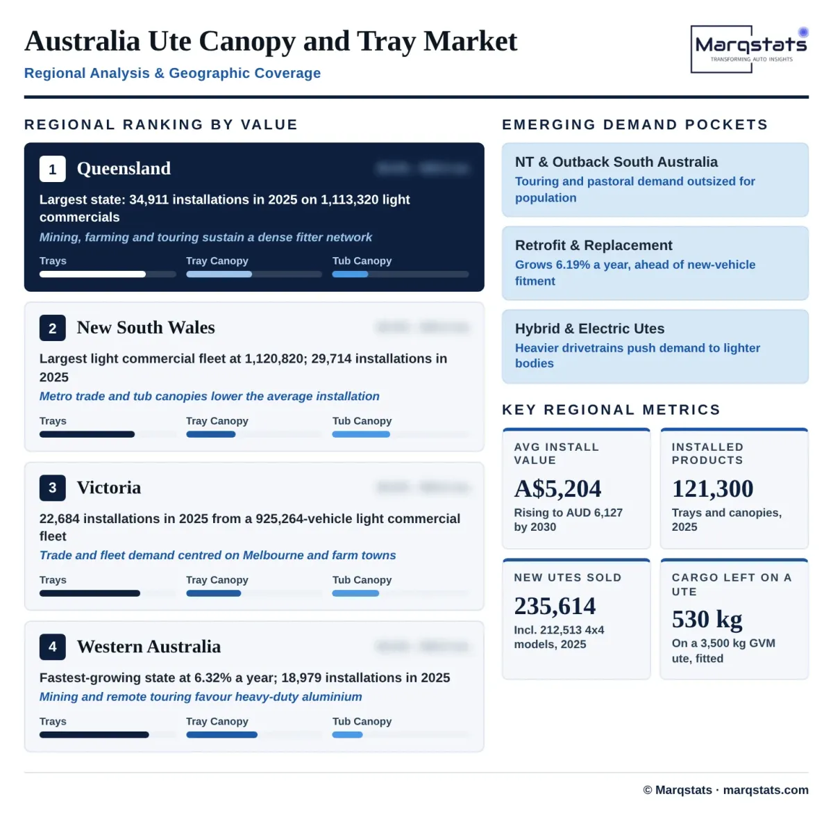 Australia Ute Canopy And Tray Market Regional Analysis Infographic