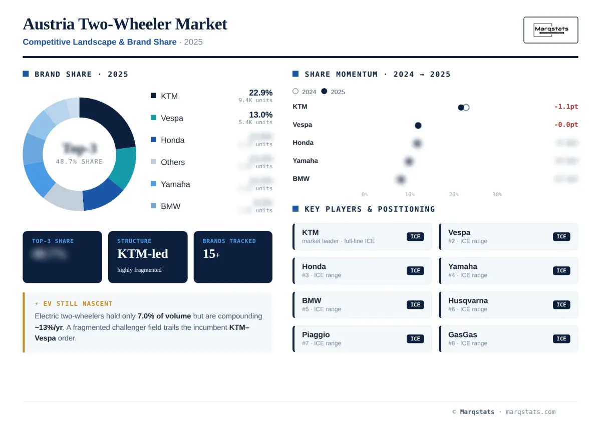 Austria Two Wheeler Competitive Landscape Brand Share Infographic Austria Two Wheeler Competitive Landscape Brand Share Infographic