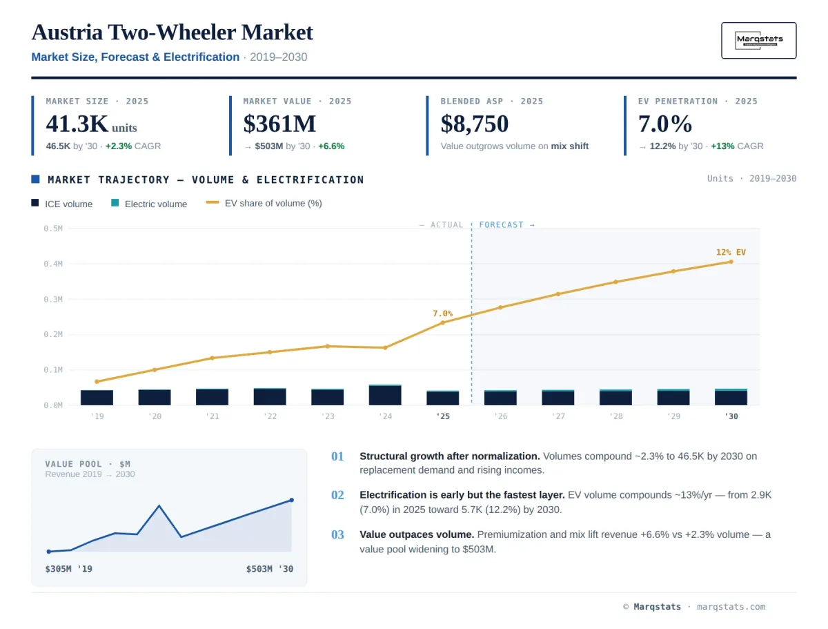 Austria Two Wheeler Market Size Forecast Electrification Infographic Austria Two Wheeler Market Size Forecast Electrification Infographic