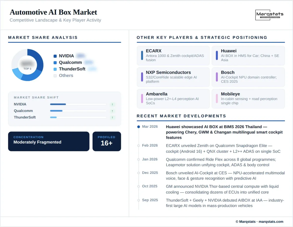 Automotive Ai Box Market Competitive Landscape Infographic