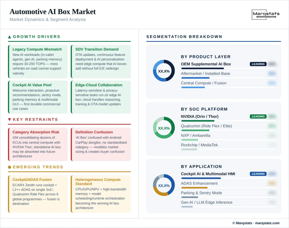 Automotive Ai Box Market Dynamics Segment Analysis Infographic