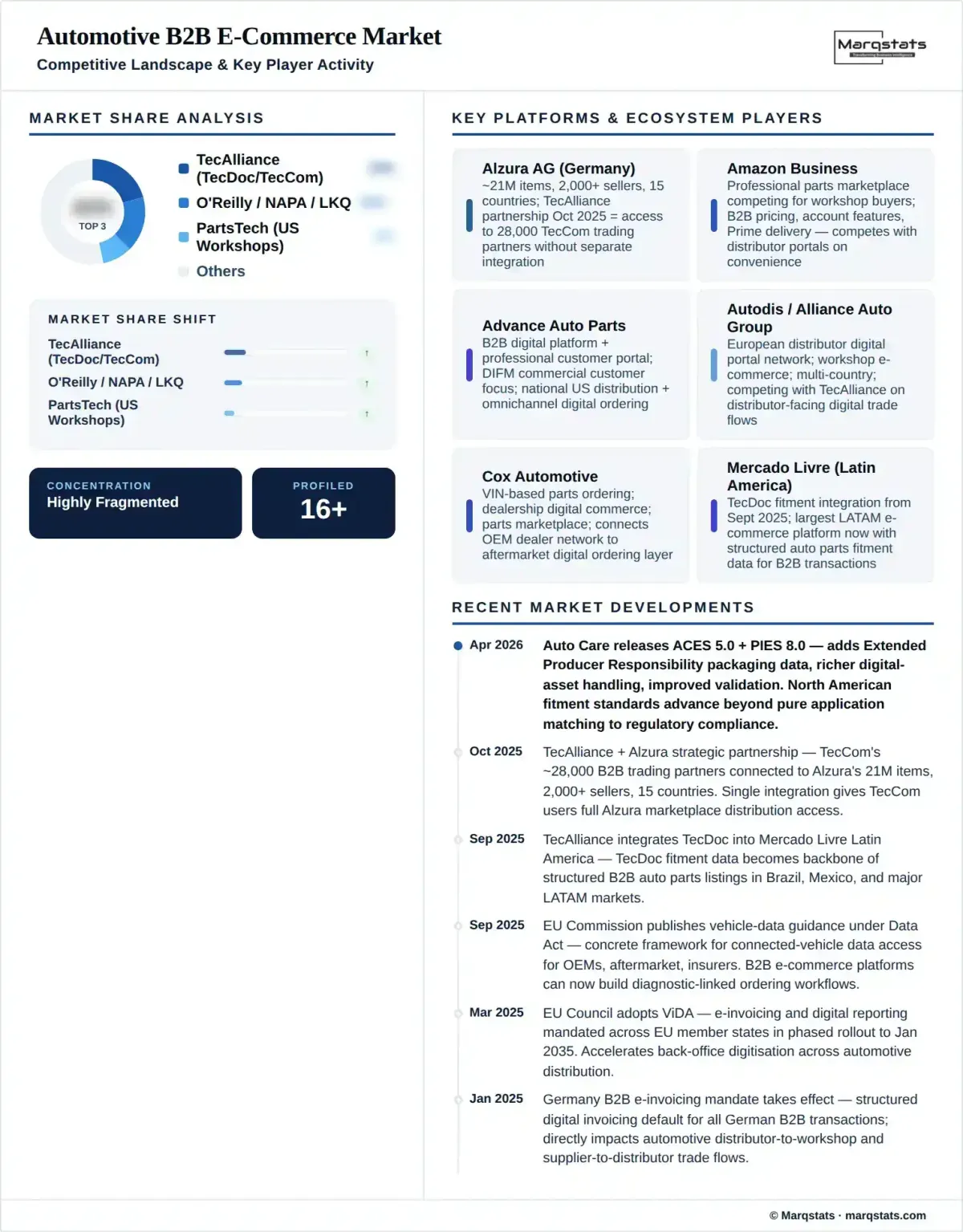 Automotive B2B Ecommerce Market Competitive Landscape Infographic