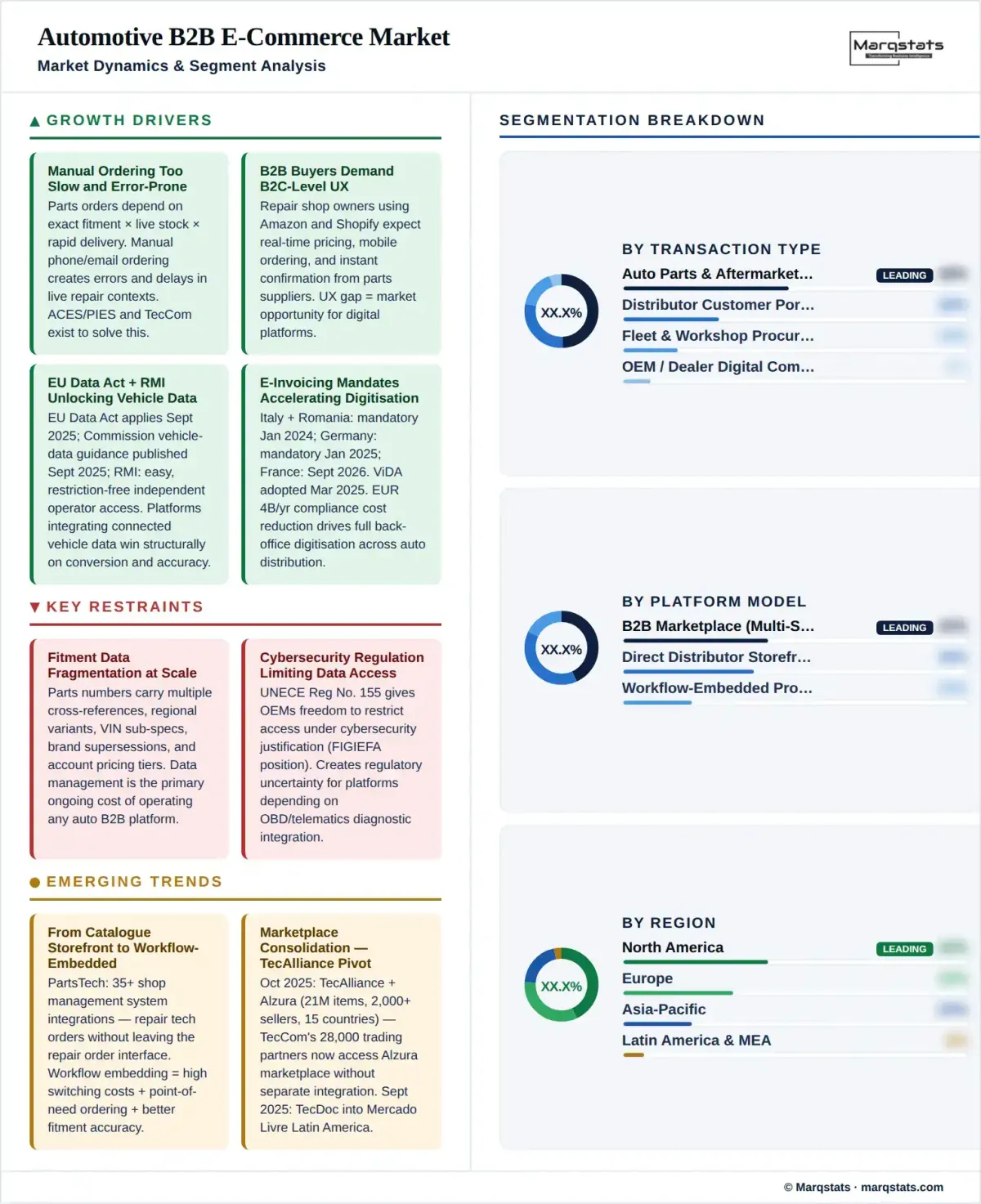 Automotive B2B Ecommerce Market Dynamics Segment Analysis Infographic